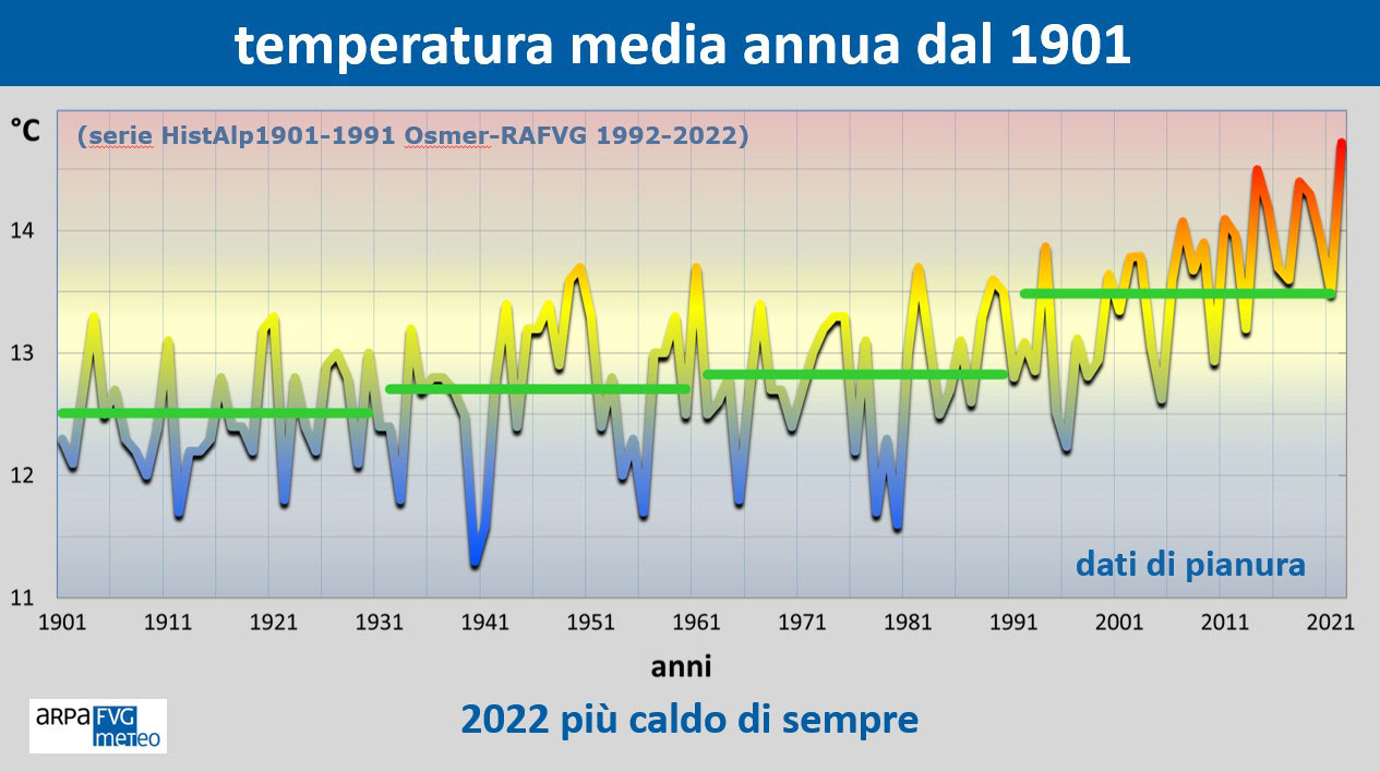 Meteo 2022. temperature fig.1